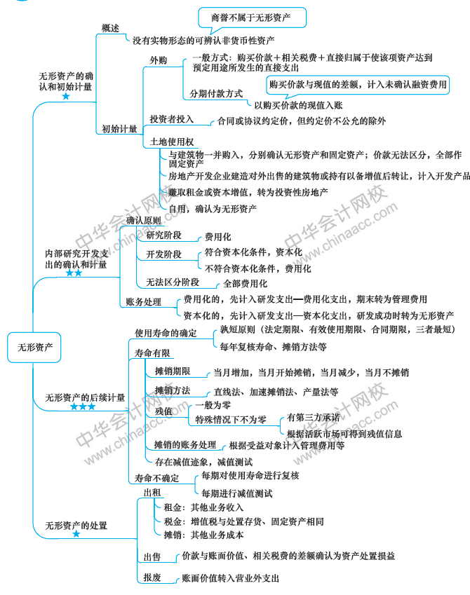 2018年中級會計職稱《中級會計實務(wù)》思維導(dǎo)圖第六章