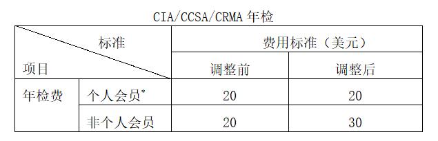 關于CIA/CCSA考試及CIA/CCSA/CRMA年檢費用標準調整的公告