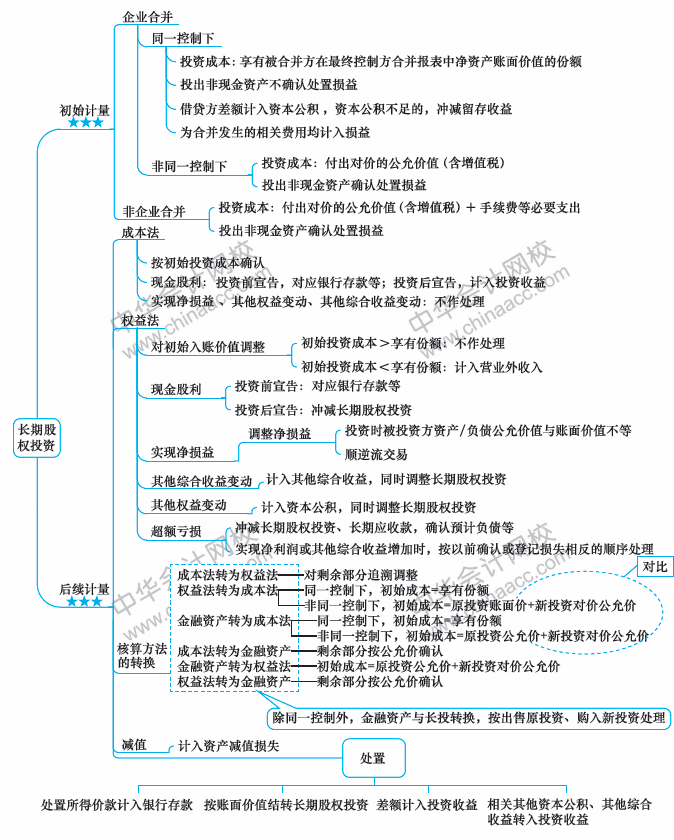 2018年中級會計職稱《中級會計實務(wù)》思維導圖第五章