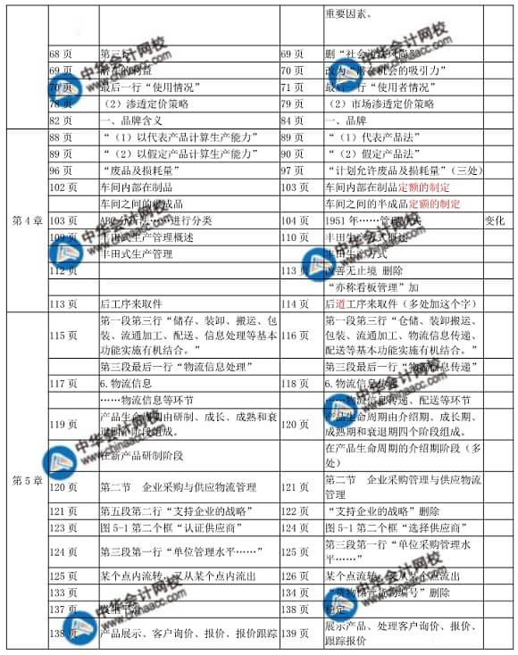 2018年中級經(jīng)濟(jì)師工商管理教材變化對比表