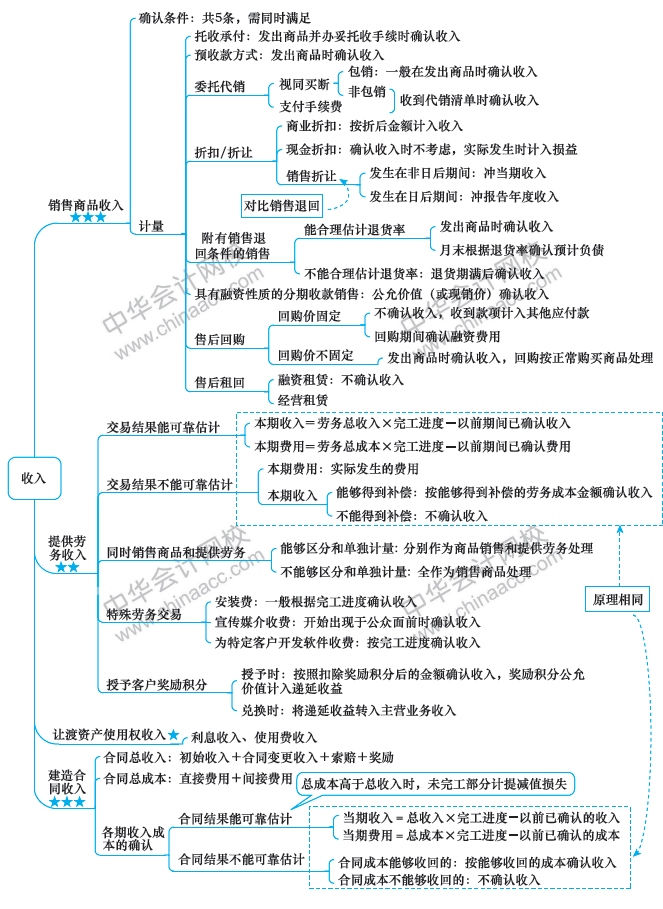 2018年中級會計(jì)職稱《中級會計(jì)實(shí)務(wù)》思維導(dǎo)圖第十三章