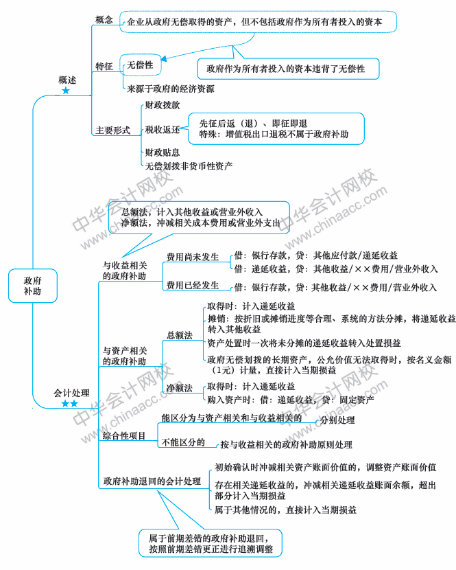 2018年中級會計職稱《中級會計實務》思維導圖第十四章