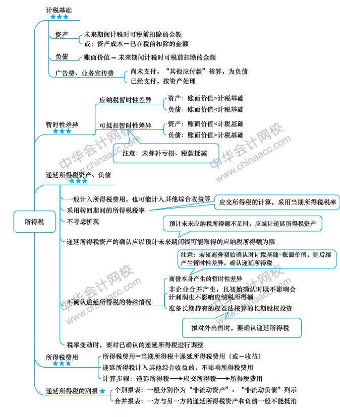 2018年中級(jí)會(huì)計(jì)職稱《中級(jí)會(huì)計(jì)實(shí)務(wù)》思維導(dǎo)圖第十五章