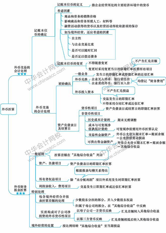 2018年中級(jí)會(huì)計(jì)職稱(chēng)《中級(jí)會(huì)計(jì)實(shí)務(wù)》思維導(dǎo)圖第十六章