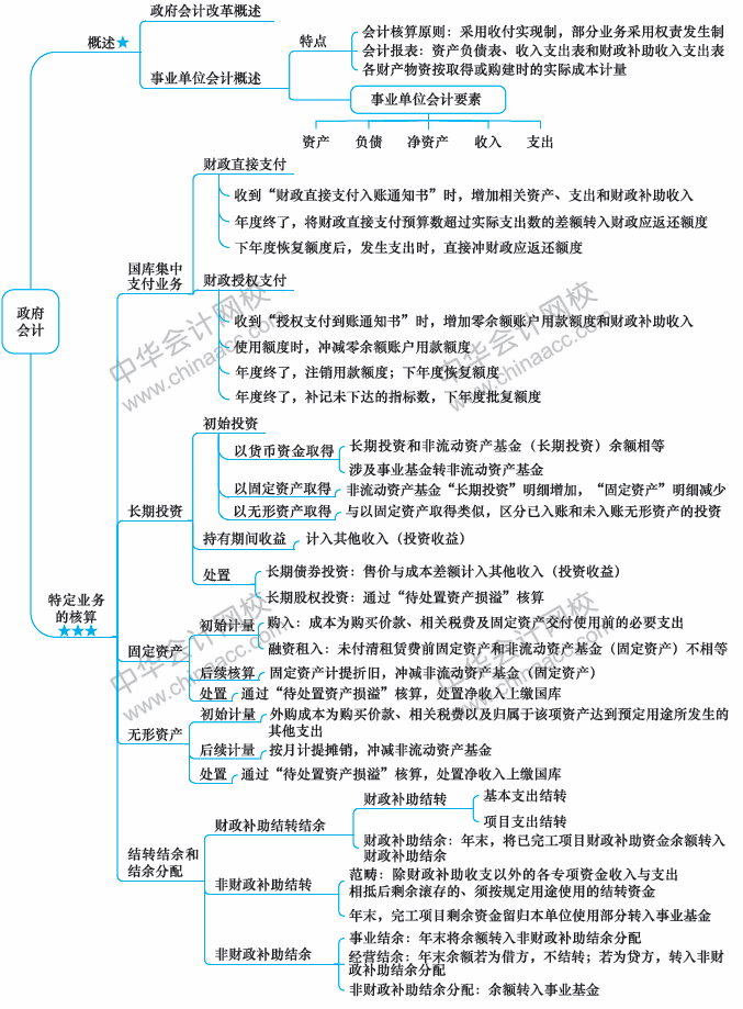 2018年中級會計職稱《中級會計實務》思維導圖第二十章