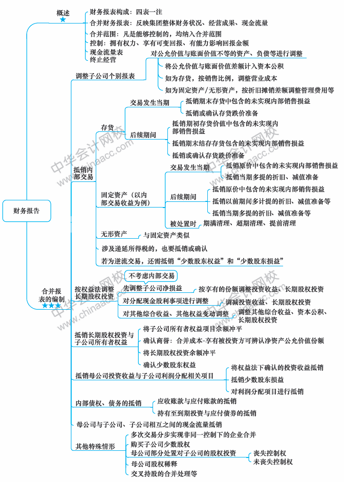 2018年中級(jí)會(huì)計(jì)職稱《中級(jí)會(huì)計(jì)實(shí)務(wù)》思維導(dǎo)圖第十九章