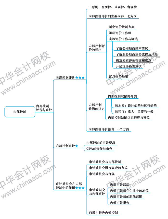 2018年注冊會計(jì)師《戰(zhàn)略》新教材第七章思維導(dǎo)