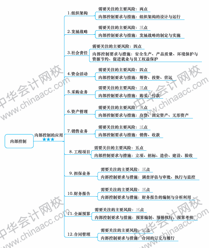 2018年注冊快急死回《戰(zhàn)略》新教材第七章思維導(dǎo)圖