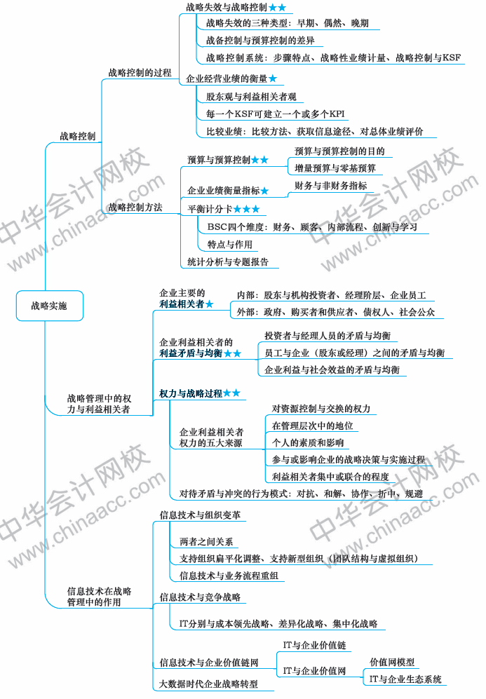 2018年注冊(cè)會(huì)計(jì)師《戰(zhàn)略》新教材第四章思維導(dǎo)圖