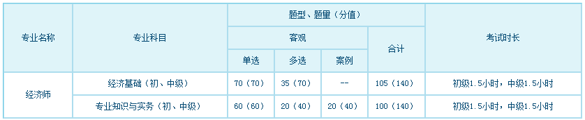 經濟專業(yè)技術資格考試科目、題型、題量、分值、考試長度一覽表