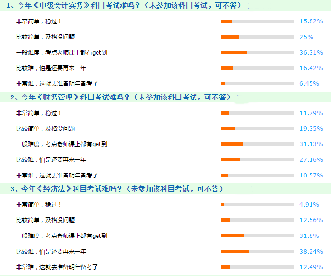 2018中級會計職稱考試難度出爐 棄考的同學怕是要哭暈了！