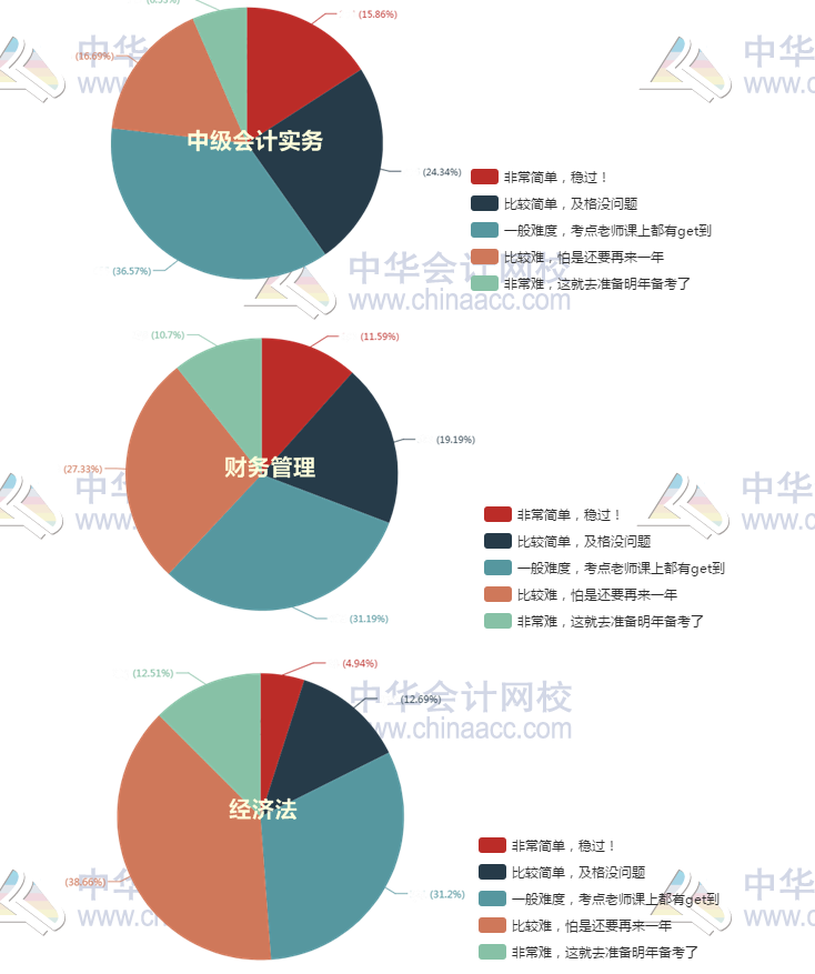 中級會計師含金量高嗎？