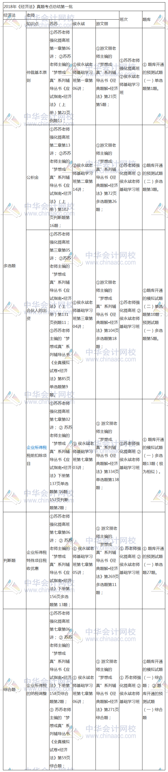 2018年中級(jí)《經(jīng)濟(jì)法》考點(diǎn) 原來(lái)就在網(wǎng)校課程里！