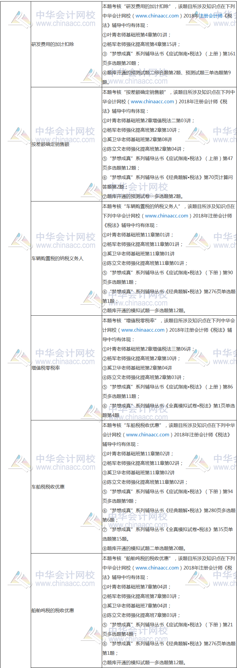 2018年注冊(cè)會(huì)計(jì)師考試《稅法》試題涉及考點(diǎn)總結(jié)