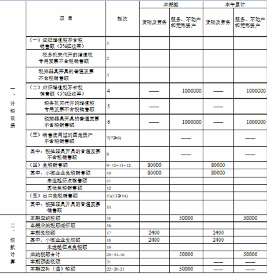 湖南省稅務(wù)局發(fā)布小規(guī)模納稅人免征增值稅申報(bào)指南 