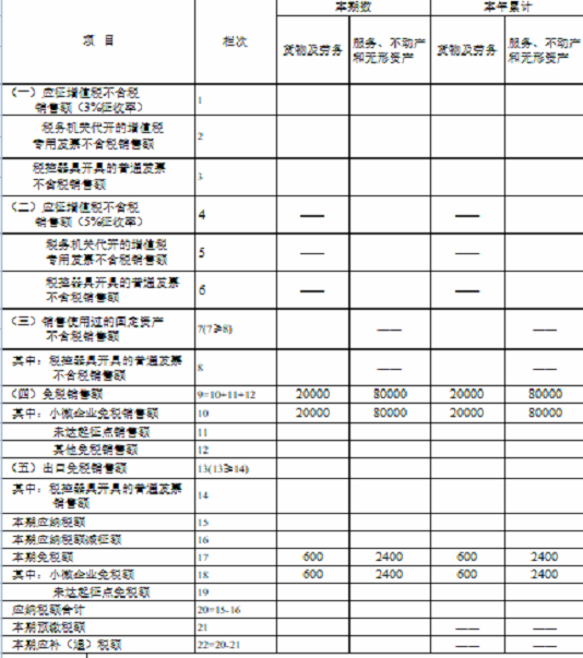 湖南省稅務(wù)局發(fā)布小規(guī)模納稅人免征增值稅申報(bào)指南 