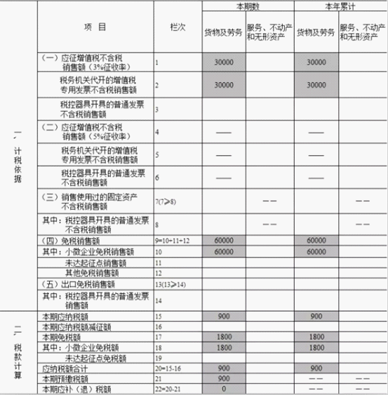 湖南省稅務(wù)局發(fā)布小規(guī)模納稅人免征增值稅申報(bào)指南 