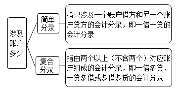 會(huì)計(jì)分錄的分類(lèi)