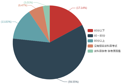 您的《經(jīng)濟法》考試成績是多少？