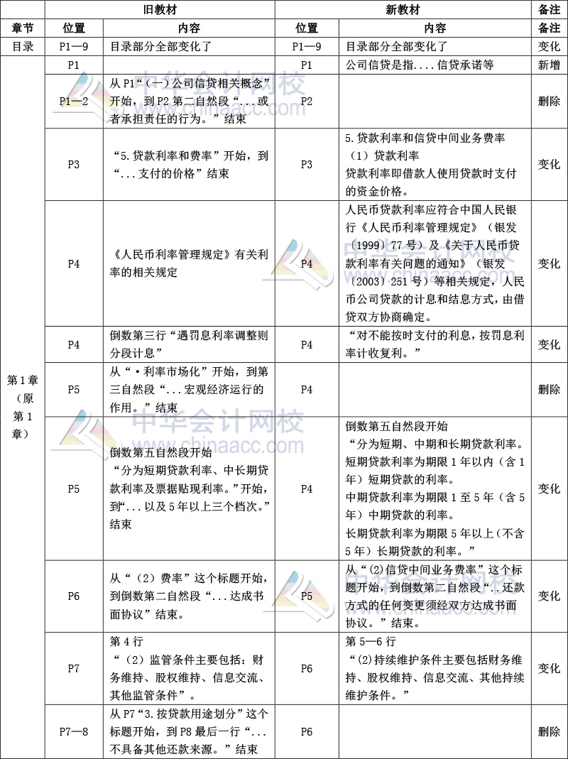 《公司信貸》教材比對(duì)-1