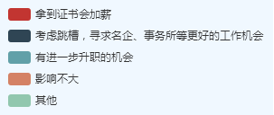 高級會計師考試通過率不高？為何報考人數(shù)越來越多？