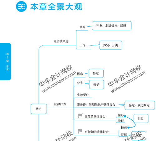 經(jīng)濟(jì)法思維導(dǎo)圖