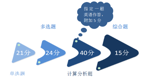 2018年注會《財務成本管理》客觀題45分都考了啥？