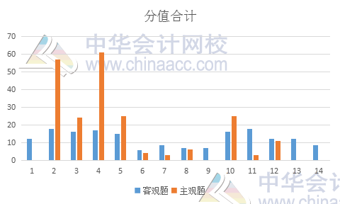 2019年注會《稅法》備考指南及考試情況預測分析