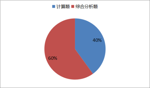 2018稅法一主觀題的題型和分值