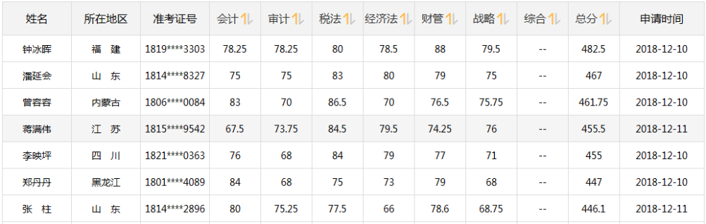 CPA成績公布！注會轉(zhuǎn)戰(zhàn)中級會計職稱 1年2證穩(wěn)妥！