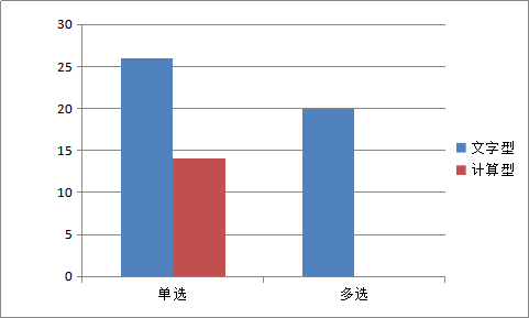 哪種考查方式所占分值高呢？