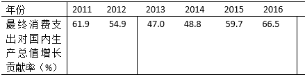 我國2011－2016年期間最終消費支出對國內(nèi)生產(chǎn)總值增長貢獻率
的時間序如下
