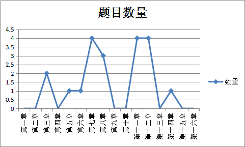 涉稅服務(wù)相關(guān)法律各章分值總體情況分析