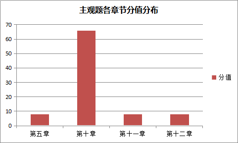 涉稅服務(wù)實務(wù)主觀題各章節(jié)分值分布