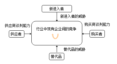 行業(yè)競爭結(jié)構(gòu)分析——五種競爭力量