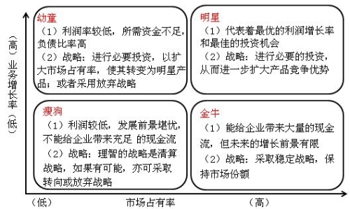 波士頓矩陣分析