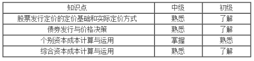 籌資決策管理