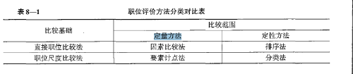 關(guān)于職位評價(jià)方法的說法，正確的是要素計(jì)點(diǎn)法屬于職位尺度比較法