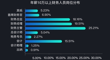 中年危機轉(zhuǎn)行財會——財會人的年薪大揭秘