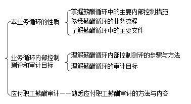 薪酬業(yè)務循環(huán)審計