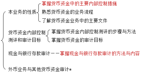 貨幣資金審計