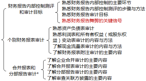 財務(wù)報告審計