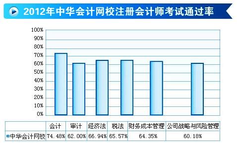 2012年注冊會計師考試通過率