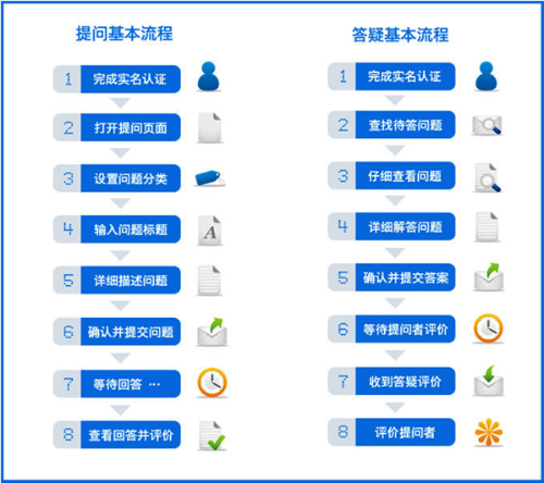 正保教育開放平臺“你問我答”流程示意圖