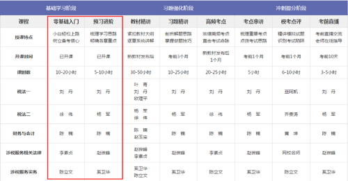 2019年稅務師預習班課程已經開課