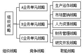 戰(zhàn)略管理的三個層次及其相互關(guān)系