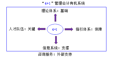 管理會計(jì)