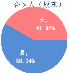 合伙人男女性別比