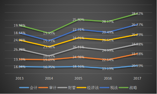 2019年注冊會計師考試難易程度提前公布了？！