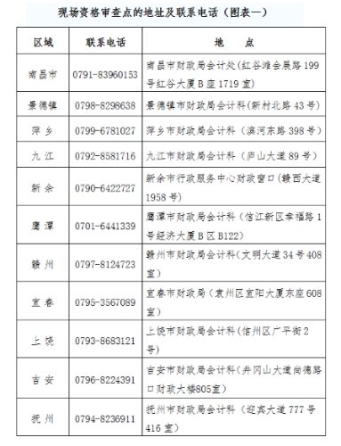 江西省2019高級會計(jì)師現(xiàn)場資格審查點(diǎn)